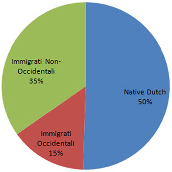Etnie popolazione di Amsterdam