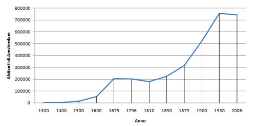 Popolazione di Amsterdam